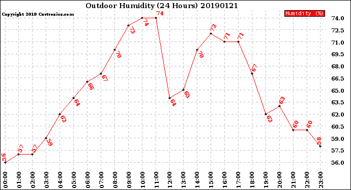 Milwaukee Weather Outdoor Humidity<br>(24 Hours)