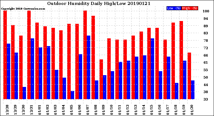 Milwaukee Weather Outdoor Humidity<br>Daily High/Low