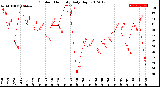 Milwaukee Weather Outdoor Humidity<br>Daily High