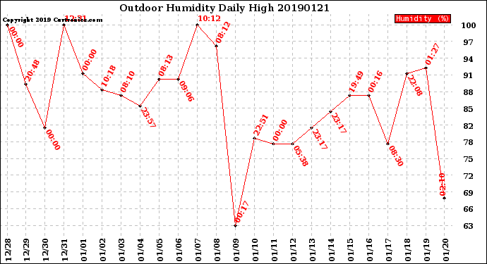 Milwaukee Weather Outdoor Humidity<br>Daily High