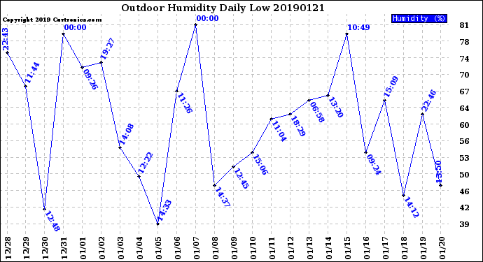 Milwaukee Weather Outdoor Humidity<br>Daily Low