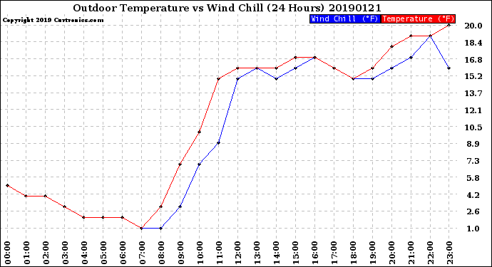 Milwaukee Weather Outdoor Temperature<br>vs Wind Chill<br>(24 Hours)