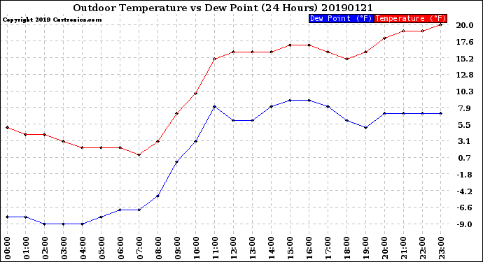 Milwaukee Weather Outdoor Temperature<br>vs Dew Point<br>(24 Hours)