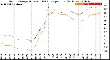 Milwaukee Weather Outdoor Temperature<br>vs THSW Index<br>per Hour<br>(24 Hours)