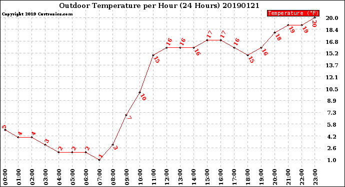Milwaukee Weather Outdoor Temperature<br>per Hour<br>(24 Hours)