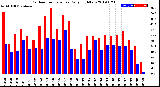 Milwaukee Weather Outdoor Temperature<br>Daily High/Low