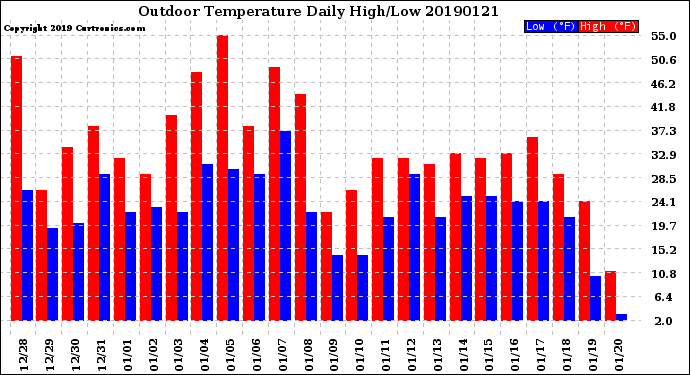 Milwaukee Weather Outdoor Temperature<br>Daily High/Low