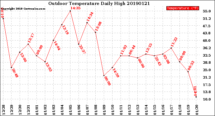 Milwaukee Weather Outdoor Temperature<br>Daily High