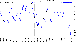 Milwaukee Weather Outdoor Temperature<br>Daily Low