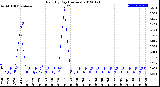 Milwaukee Weather Rain<br>By Day<br>(Inches)