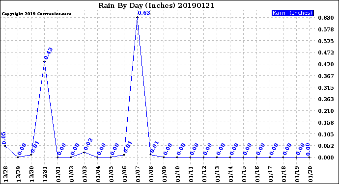 Milwaukee Weather Rain<br>By Day<br>(Inches)