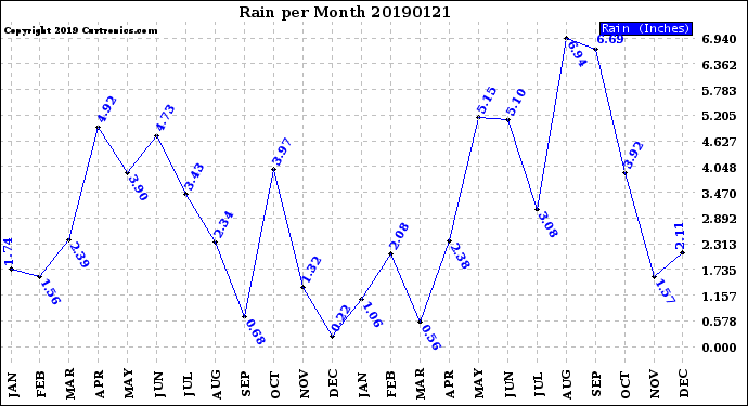 Milwaukee Weather Rain<br>per Month