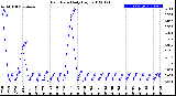 Milwaukee Weather Rain Rate<br>Daily High