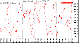 Milwaukee Weather Solar Radiation<br>Daily