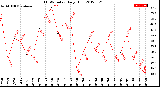 Milwaukee Weather THSW Index<br>Daily High