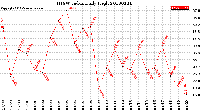 Milwaukee Weather THSW Index<br>Daily High