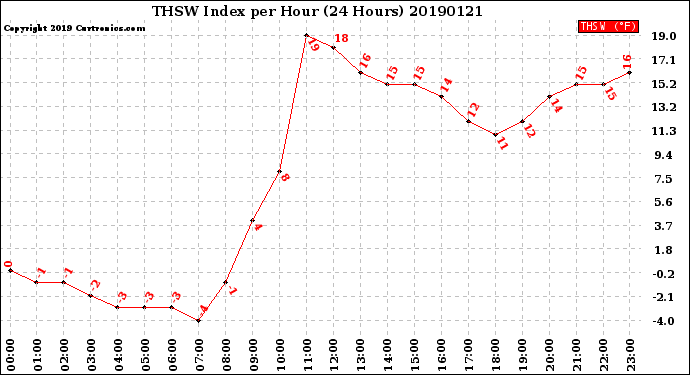 Milwaukee Weather THSW Index<br>per Hour<br>(24 Hours)