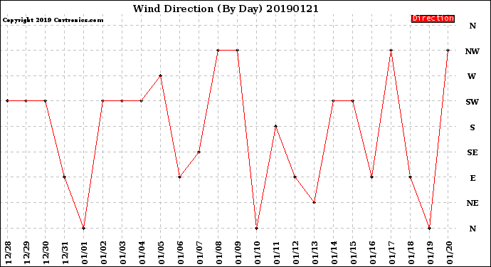 Milwaukee Weather Wind Direction<br>(By Day)