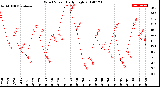 Milwaukee Weather Wind Speed<br>Daily High