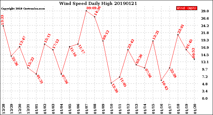 Milwaukee Weather Wind Speed<br>Daily High