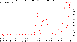 Milwaukee Weather Wind Speed<br>Hourly High<br>(24 Hours)