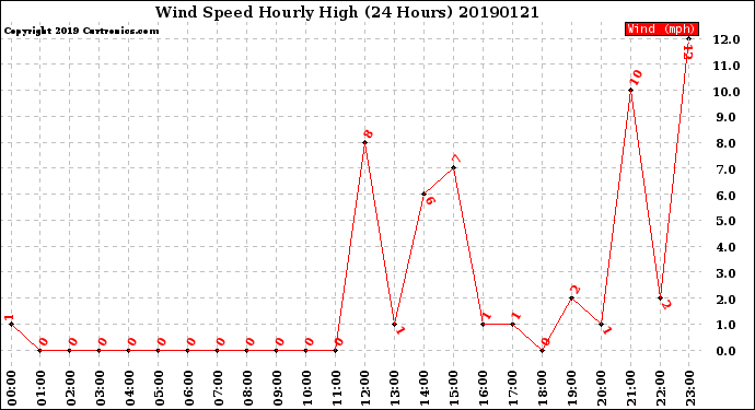 Milwaukee Weather Wind Speed<br>Hourly High<br>(24 Hours)