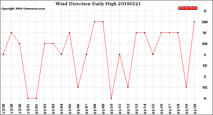 Milwaukee Weather Wind Direction<br>Daily High