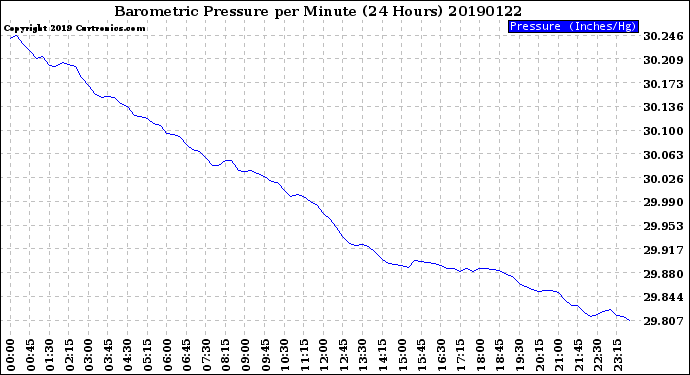 Milwaukee Weather Barometric Pressure<br>per Minute<br>(24 Hours)