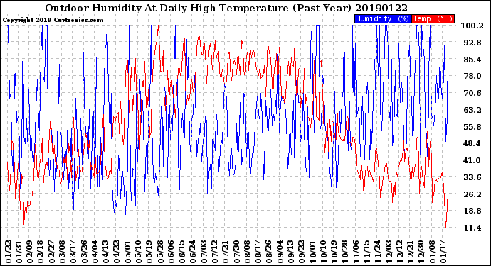 Milwaukee Weather Outdoor Humidity<br>At Daily High<br>Temperature<br>(Past Year)