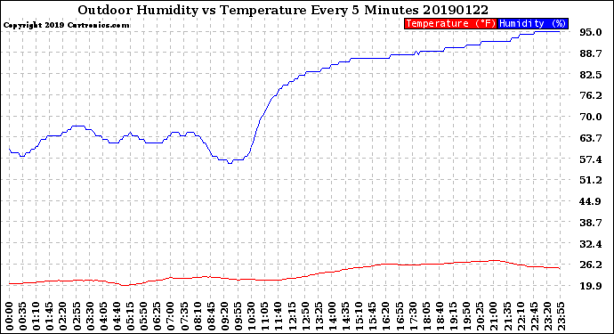 Milwaukee Weather Outdoor Humidity<br>vs Temperature<br>Every 5 Minutes