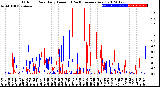 Milwaukee Weather Outdoor Rain<br>Daily Amount<br>(Past/Previous Year)