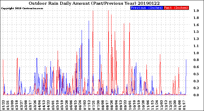 Milwaukee Weather Outdoor Rain<br>Daily Amount<br>(Past/Previous Year)