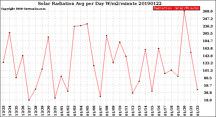 Milwaukee Weather Solar Radiation<br>Avg per Day W/m2/minute