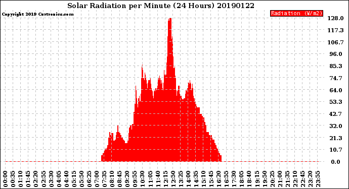 Milwaukee Weather Solar Radiation<br>per Minute<br>(24 Hours)