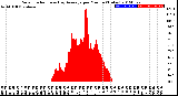 Milwaukee Weather Solar Radiation<br>& Day Average<br>per Minute<br>(Today)