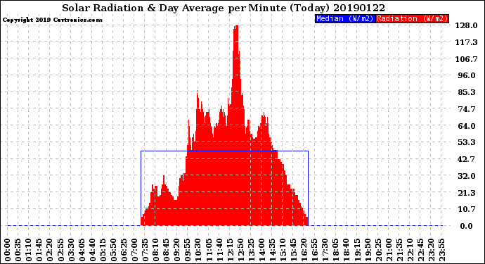 Milwaukee Weather Solar Radiation<br>& Day Average<br>per Minute<br>(Today)
