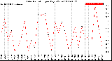 Milwaukee Weather Solar Radiation<br>per Day KW/m2