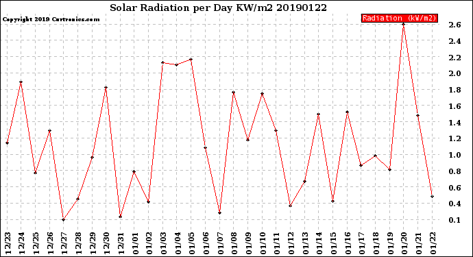 Milwaukee Weather Solar Radiation<br>per Day KW/m2