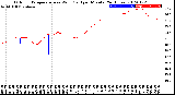 Milwaukee Weather Outdoor Temperature<br>vs Wind Chill<br>per Minute<br>(24 Hours)