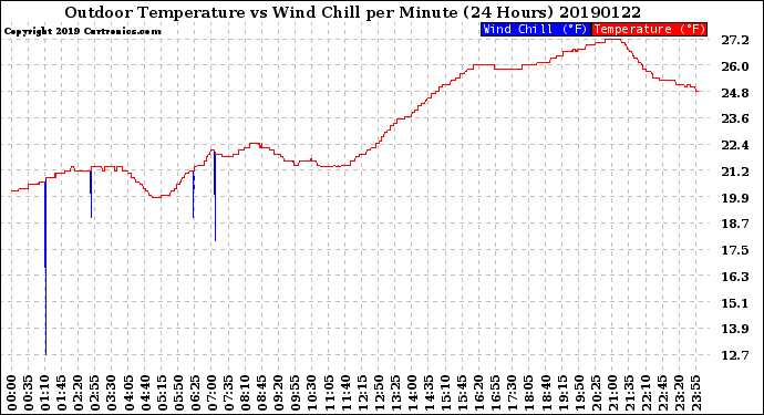 Milwaukee Weather Outdoor Temperature<br>vs Wind Chill<br>per Minute<br>(24 Hours)