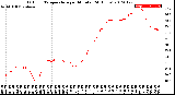 Milwaukee Weather Outdoor Temperature<br>per Minute<br>(24 Hours)