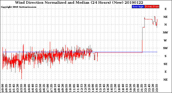 Milwaukee Weather Wind Direction<br>Normalized and Median<br>(24 Hours) (New)