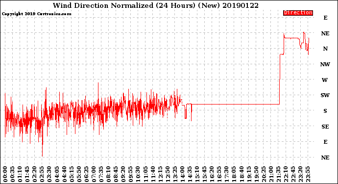 Milwaukee Weather Wind Direction<br>Normalized<br>(24 Hours) (New)