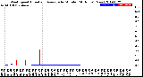 Milwaukee Weather Wind Speed<br>Actual and Average<br>by Minute<br>(24 Hours) (New)