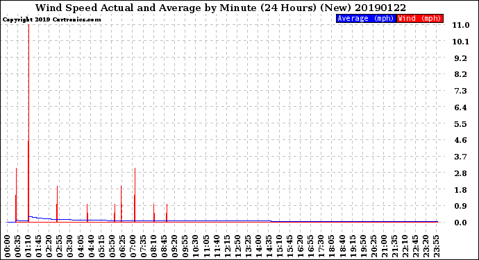 Milwaukee Weather Wind Speed<br>Actual and Average<br>by Minute<br>(24 Hours) (New)