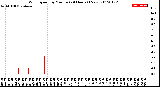 Milwaukee Weather Wind Speed<br>by Minute<br>(24 Hours) (New)