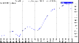 Milwaukee Weather Wind Chill<br>Hourly Average<br>(24 Hours)