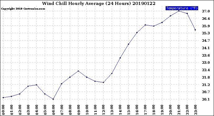 Milwaukee Weather Wind Chill<br>Hourly Average<br>(24 Hours)