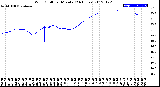 Milwaukee Weather Wind Chill<br>per Minute<br>(24 Hours)