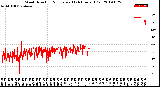 Milwaukee Weather Wind Direction<br>Normalized<br>(24 Hours) (Old)